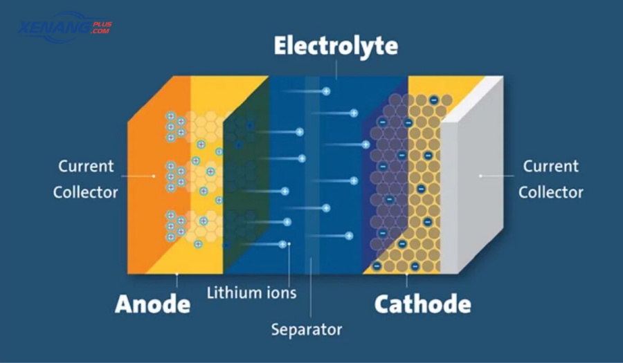 Cấu tạo của pin Lithium